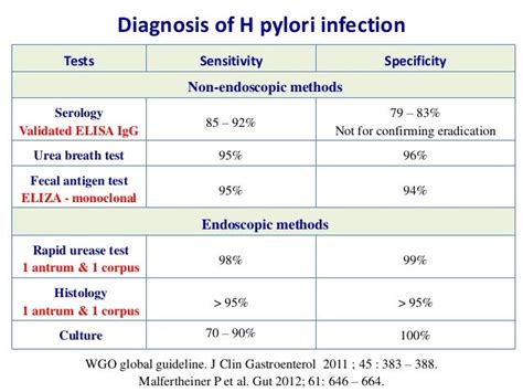 h pylori blood test results range|Helicobacter pylori (H. pylori) infection .